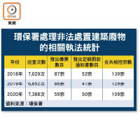 環保署處理非法處置建築廢物的相關執法統計