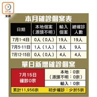 本月確診個案表、單日新增確診個案