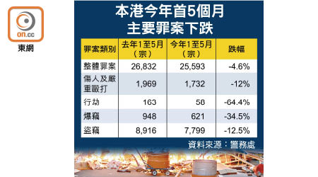 本港今年首5個月主要罪案下跌