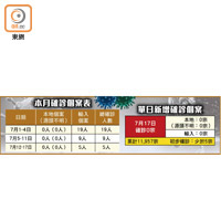 本月確診個案表、單日新增確診個案