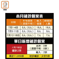 本月確診個案表、單日新增確診個案