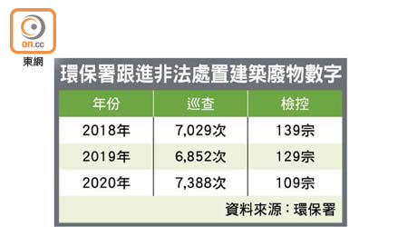 環保署跟進非法處置建築廢物數字