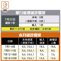 單日新增確診個案、本月確診個案