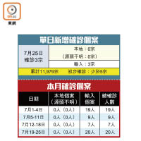 單日新增確診個案<br>本月確診個案