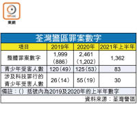 荃灣警區罪案數字