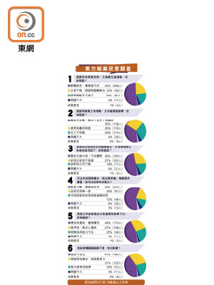 東方報業民意調查