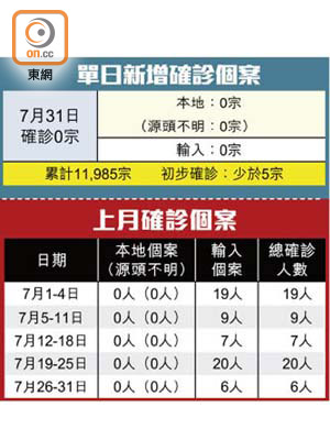 單日新增確診個案、上月確診個案