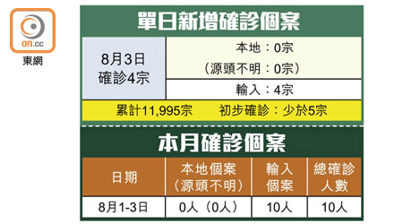 單日新增確診個案