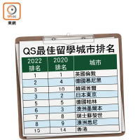 QS最佳留學城市排名