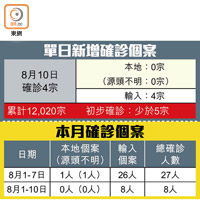 單日新增確診個案、本月確診個案