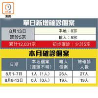 單日新增確診個案、本月確診個案