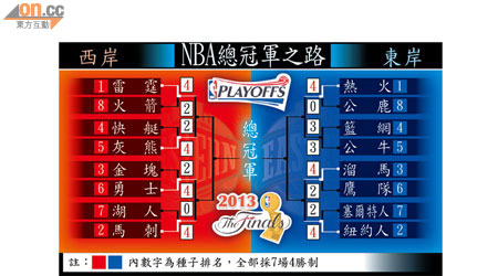 NBA總冠軍之路