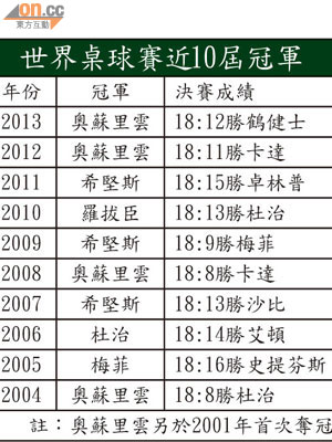 世界桌球賽近10屆冠軍