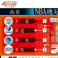 NBA總冠軍之路