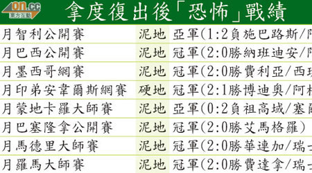 拿度復出後「恐怖」戰績