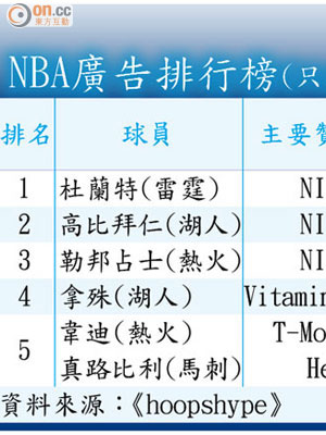 NBA廣告排行榜(只列頭5位)