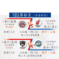 NBA昨日戰果 (香港時間)