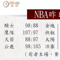 NBA昨日戰果