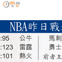 NBA昨日戰果