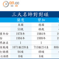 三大名帥對對碰