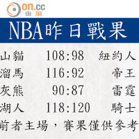 NBA昨日戰果