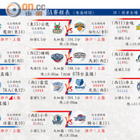 NBA賽程表（香港時間） 註：前者主場 左為最新賽果 資料只供參考