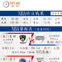 NBA昨日戰果、NBA賽程表 (香港時間)