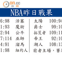 NBA昨日戰果