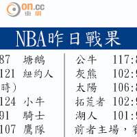 NBA昨日戰果