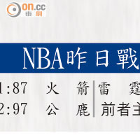 NBA昨日戰果