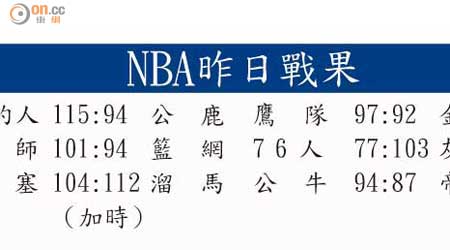 NBA昨日戰果及NBA今日賽程