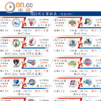 NBA明日賽程表 (香港時間)