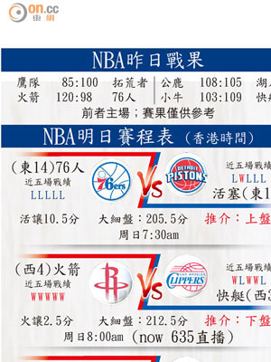NBA昨日戰果、NBA明日賽程表 (香港時間)