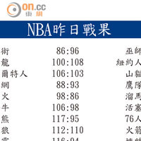 NBA昨日戰果