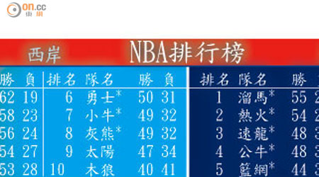 NBA排行榜