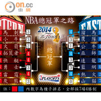 NBA總冠軍之路