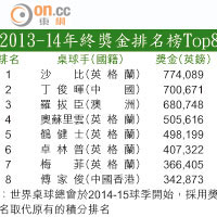 2013-14年終獎金排名榜Top8