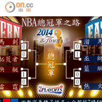 NBA總冠軍之路