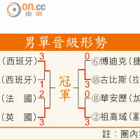 男單晉級形勢、女單晉級形勢