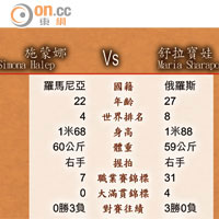 施蒙娜Simona Halep Vs 舒拉寶娃Maria Sharapova