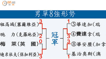 男單8強形勢