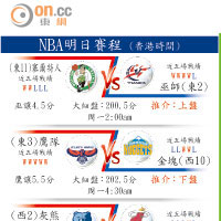 NBA昨日戰果