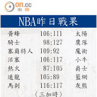 NBA昨日戰果