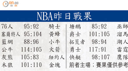 NBA昨日戰果