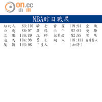 NBA昨日戰果