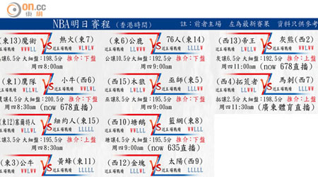 NBA明日賽程 （香港時間）