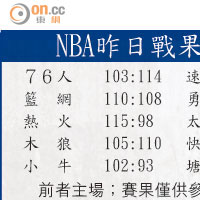 NBA昨日戰果