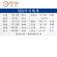 NBA昨日戰果