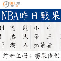 NBA昨日戰果