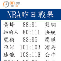 NBA昨日戰果